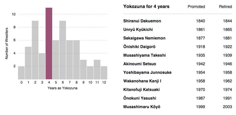 Illustration for article titled How Long Does It Take To Become A Yokozuna Sumo Wrestler?